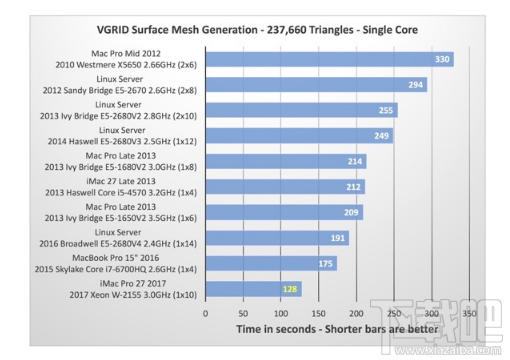 跑分惊人！中配iMac Pro比2013款高配Mac Pro快45%