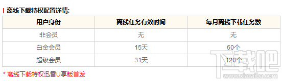 迅雷U享版离线下载数量有限制吗？限制数量是多少？