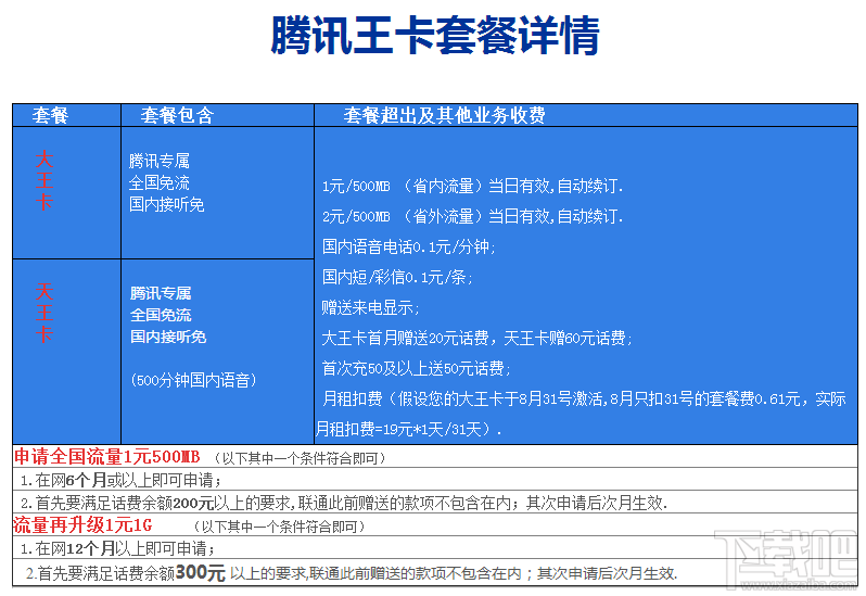 腾讯王卡全网免流量怎么使用？