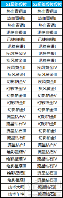 qq飞车超级排位赛S2段位继承规则
