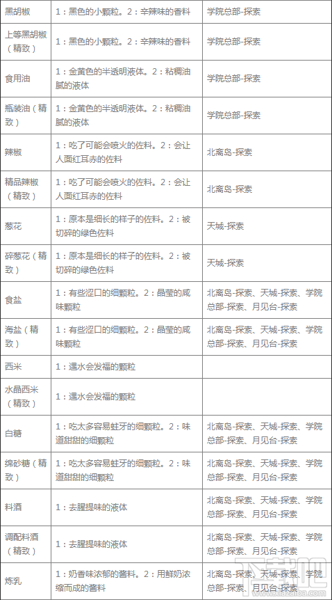 食之契约调料掉落地点大全