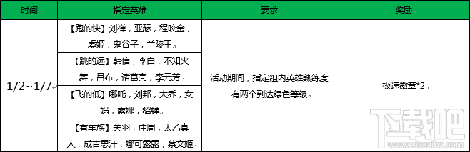 王者荣耀极速徽章获取攻略
