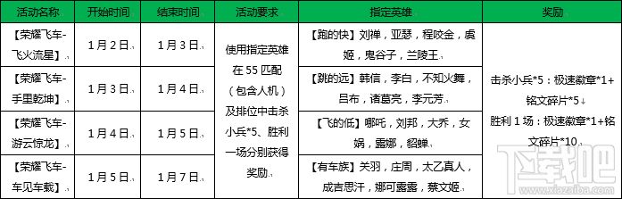 王者荣耀极速徽章获取攻略