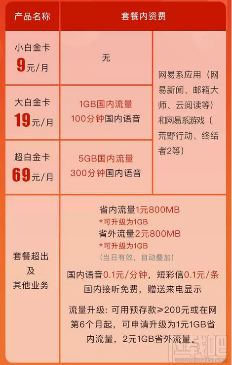 电信/联通网易白金卡资费对比详情