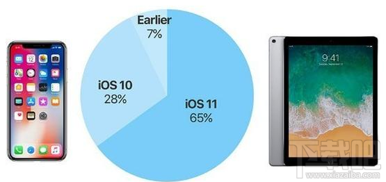 iOS11安装率65% 普及速度远低iOS10