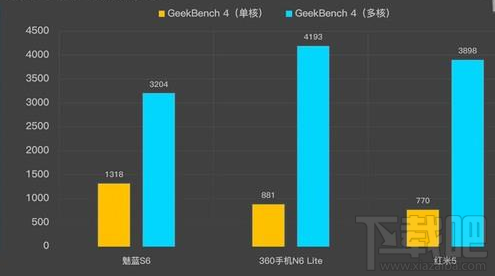 魅蓝S6/360 N6 Lite/红米5哪个好？对比分析