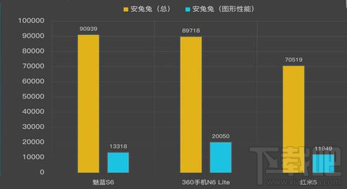 魅蓝S6/360 N6 Lite/红米5哪个好？对比分析