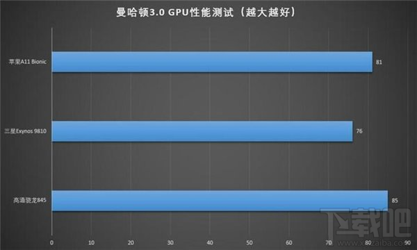 苹果A11/骁龙845/三星Exynos 9810处理器性能对比