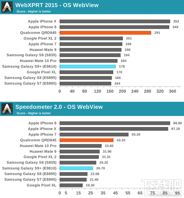 iPhoneX和三星S9哪个性能好？iPhoneX/三星S9性能跑分对比