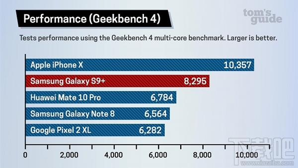 iPhoneX/三星S9芯片性能对比