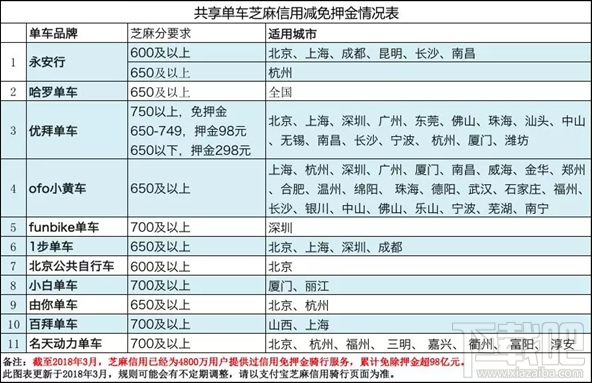 支付宝芝麻信用支持哪些共享单车免押金使用？