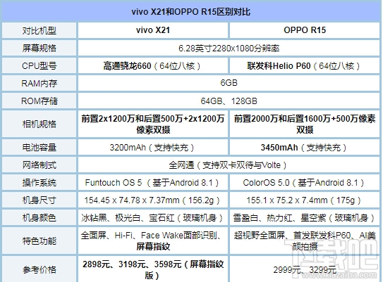 oppor15和vivox21哪个好，vivox21和oppor15对比区别