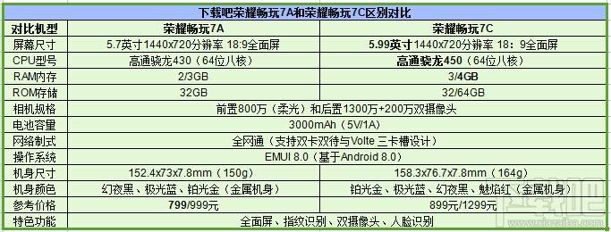 荣耀畅玩7A和畅玩7C哪个好？ 畅玩7C与7A的区别对比