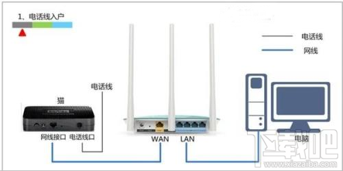 迅捷FAST无线路由器设置好了上不了网的原因及解决方法