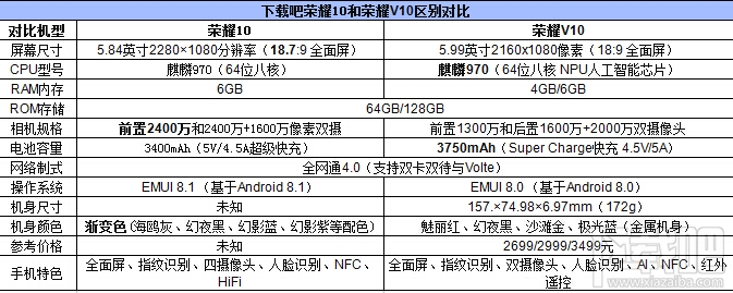 荣耀10和荣耀v10的区别对比，哪个好？