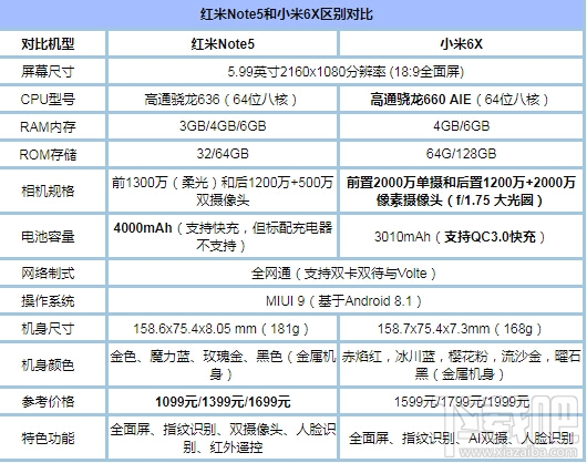 小米6X和红米Note5的区别对比，哪个好，谁更值得买呢？