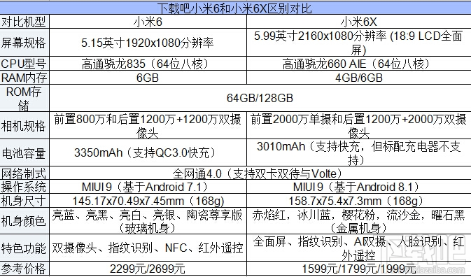 小米6X和小米6的区别对比，哪个好？