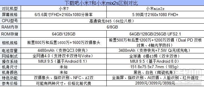 小米7和小米mix2s哪个好，两者的区别对比