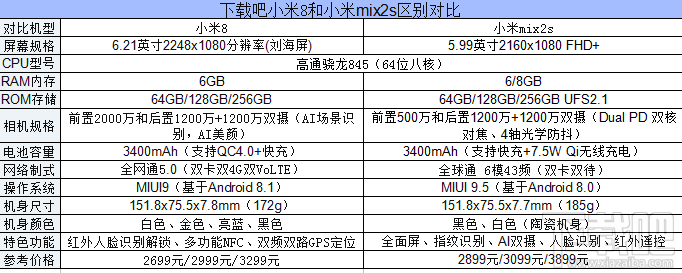 小米8和小米mix2s的区别对比，哪个好？