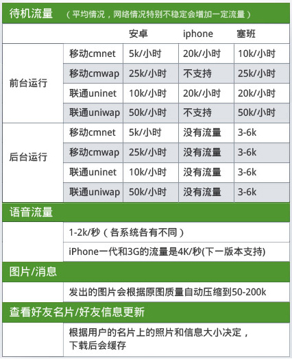 米聊如何节省流量