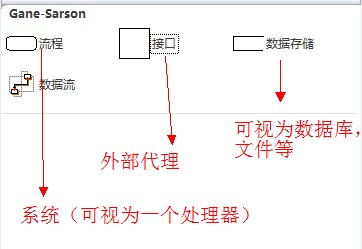 Visio2010绘制上下文数据流图