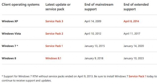 微软停止Windows 7主流计划 全力支持Windows 8