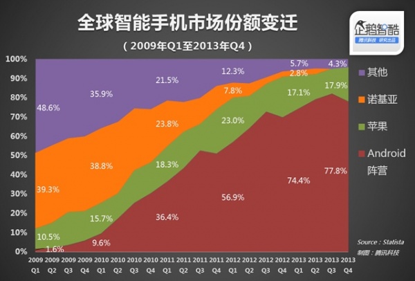 是谁杀死了诺基亚？苹果不是真凶