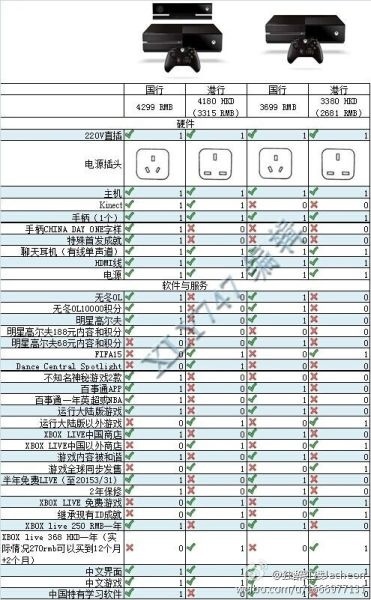 差多少？Xbox One港版/国行完全对比