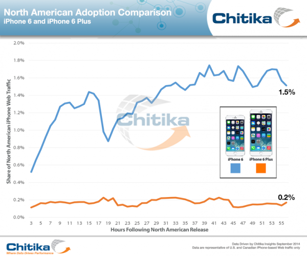 iOS8普及率30%，iPhone6销量远超iPhone6Plus