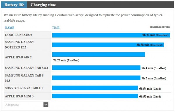 Nexus9续航测试：iPadAir2情何以堪