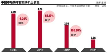 中国手机市场步入衰退期 2015年国产手机怎么玩?