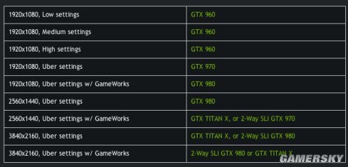 NVIDIA公布《巫师3》配置要求：低到GTX 960？！