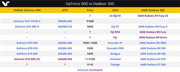 对阵AMD R9 370，曝NVIDIA将推GTX 950（Ti）