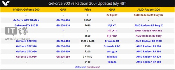 外媒确认NVIDIA将推GTX 950：GTX 960精简版