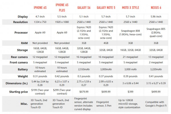 iPhone 6s/6s Plus和主流Android旗舰规格比较