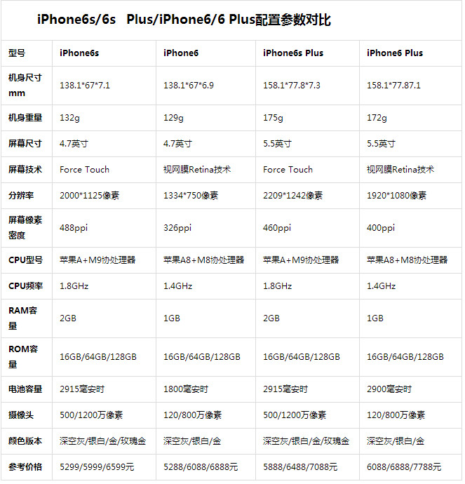 iPhone6s/6s Plus/iPhone6/6 Plus配置参数对比