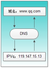 移动宽带有些网站打不开怎么解决?DNSSpeeder破解访问限制
