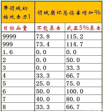 崩坏学园2领域崩坏徽章实际收益计算