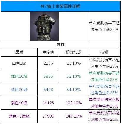独立防线N7骑士套装进阶属性加成介绍 N7骑士套装怎么样