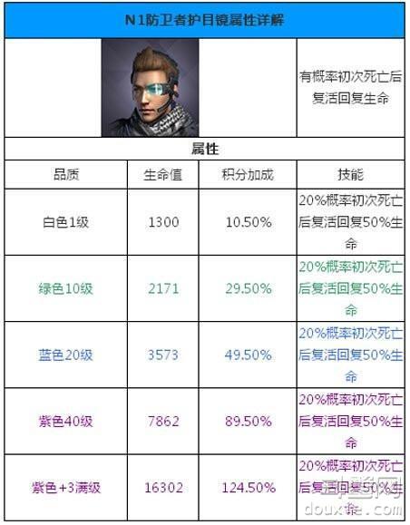 独立防线N1防卫者护目镜进阶属性加成介绍 N1防卫者护目镜怎么样