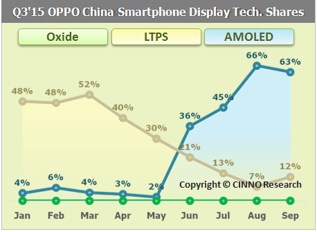OPPO超三星 成中国市场AMOLED手机销量王