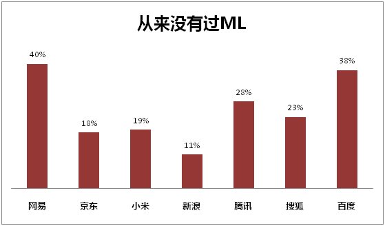 “啪啪啪”大数据揭秘 互联网员工性能力哪家强？