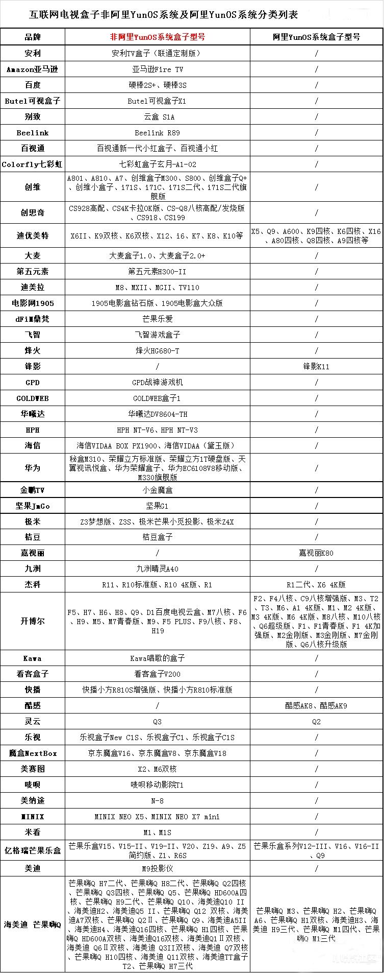 哪些盒子受广电总局禁令影响 已受影响的智能电视盒子品牌总汇