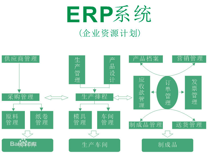 什么是ERP系统?ERP有什么用