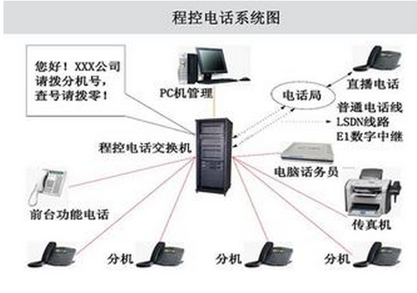 程控交换机原理是什么？程控交换机的介绍说明