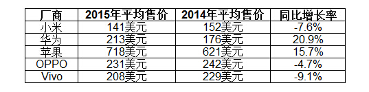 华为手机平均售价提高 国内友商却是均降