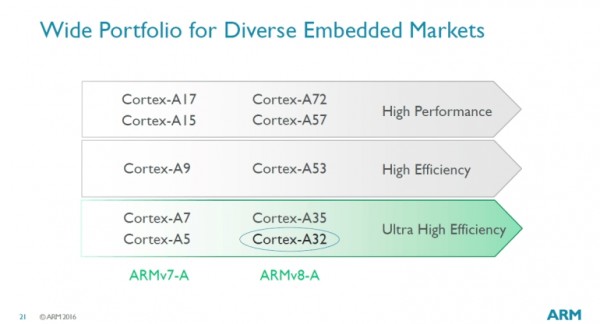 ARM Cortex-A32发布：功耗0.004W