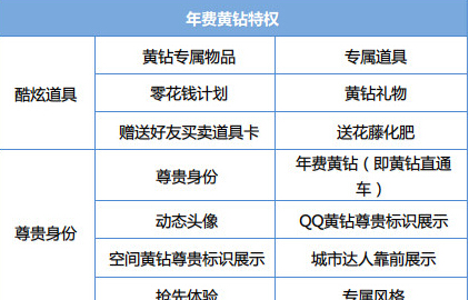 qq黄钻有什么用，qq黄钻的使用方法和功能。