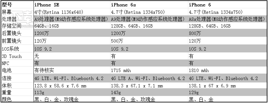 iPhone SE、iPhone 6s、iPhone 6三机详细规格比较