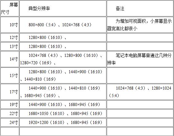 重装系统后电脑显示器尺寸对应优秀分辨率